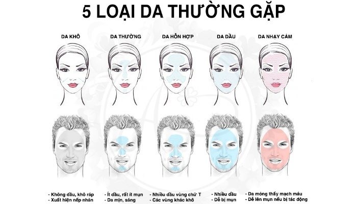 xác định loại da của mình!